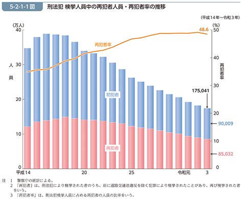 犯者|令和4年版犯罪白書